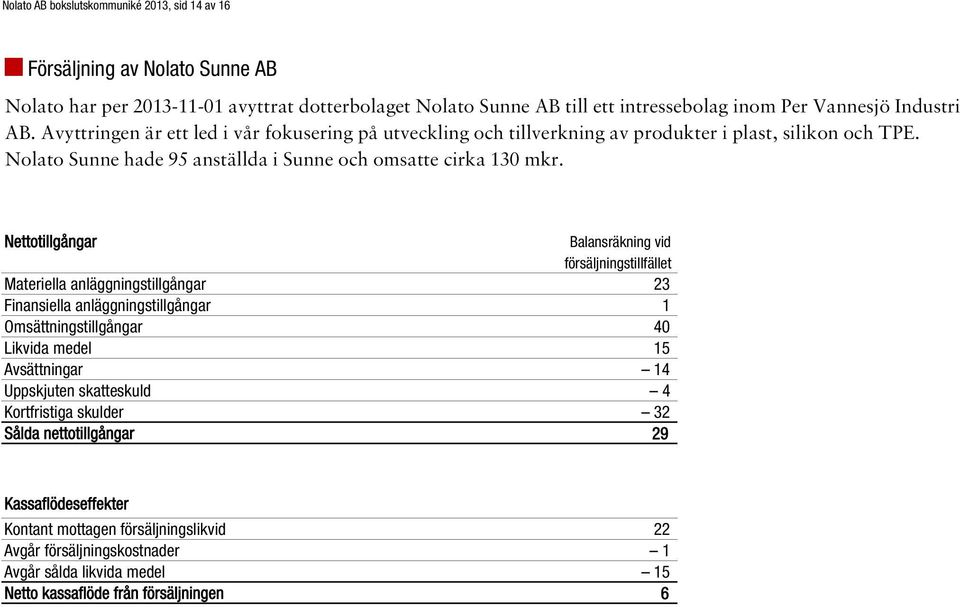 Nettotillgångar Materiella anläggningstillgångar Finansiella anläggningstillgångar Omsättningstillgångar Likvida medel Avsättningar Uppskjuten skatteskuld Kortfristiga skulder Sålda