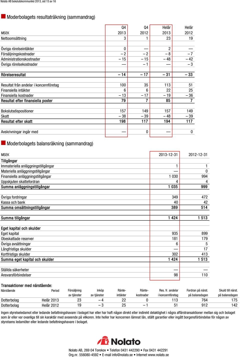 ingår med Q4 Q4 Helår Helår 213 212 213 212 3 1 23 19 2 2 2 8 7 15 15 48 42 1 3 14 17 31 33 1 35 113 51 6 6 22 25 13 17 19 36 79 7 85 7 157 149 157 149 38 39 48 39 198 117 194 117 Moderbolagets