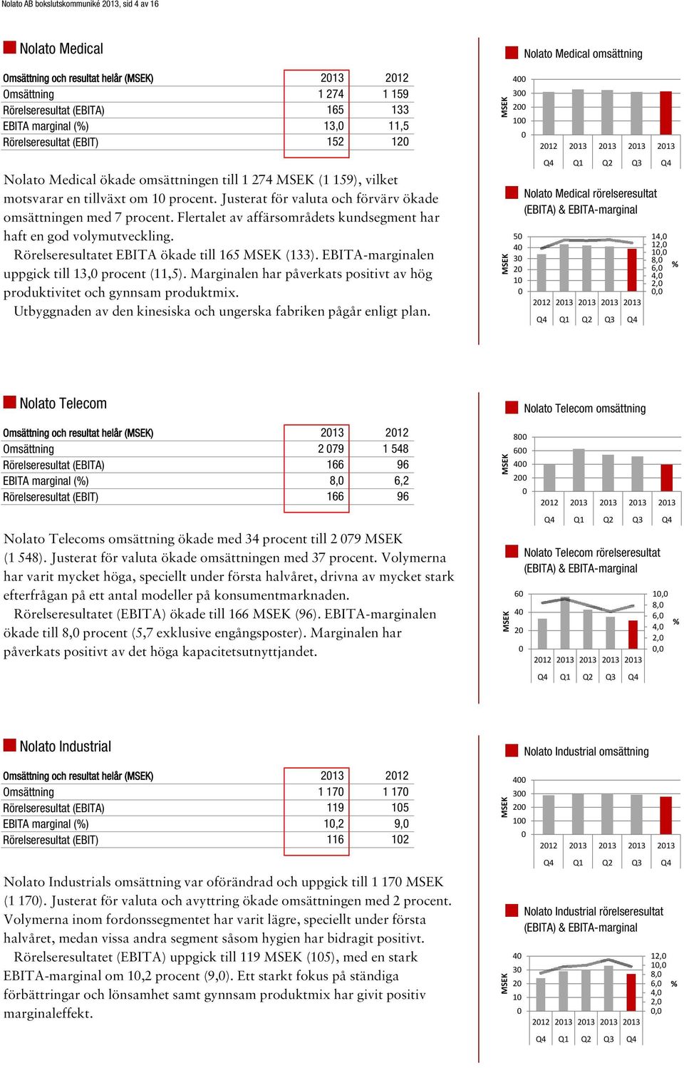 Flertalet av affärsområdets kundsegment har haft en god volymutveckling. Rörelseresultatet EBITA ökade till 165 (133). EBITA-marginalen uppgick till 13, procent (11,5).