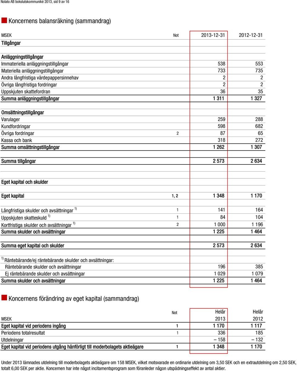 Omsättningstillgångar Varulager Kundfordringar Övriga fordringar 2 Kassa och bank Summa omsättningstillgångar Summa tillgångar 259 288 598 682 87 65 318 272 1 262 1 37 2 573 2 634 Eget kapital och