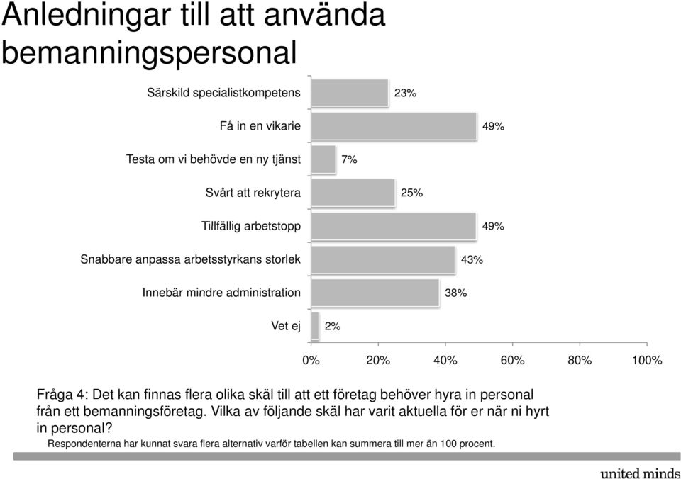 Fråga 4: Det kan finnas flera olika skäl till att ett företag behöver hyra in personal från ett bemanningsföretag.