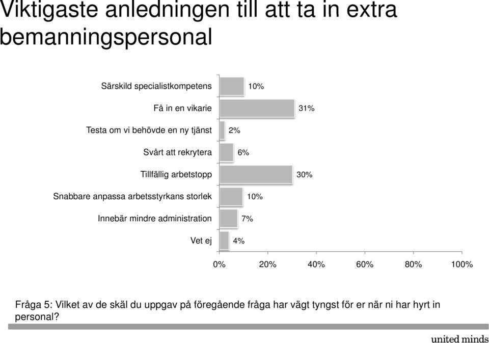 Snabbare anpassa arbetsstyrkans storlek Innebär mindre administration 4% 1 7% 2 4 6 8 10 Fråga 5: