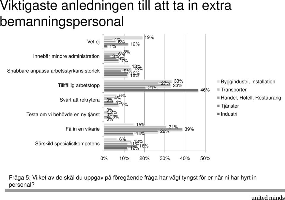 9% 13% 12% 12% 2 4% 6% 4% 7% 2% 3% 15% 14% 6% 1 13% 12% 16% 27% 33% 33% 3 26% 39% 46% Byggindustri, Installation Transporter Handel, Hotell,
