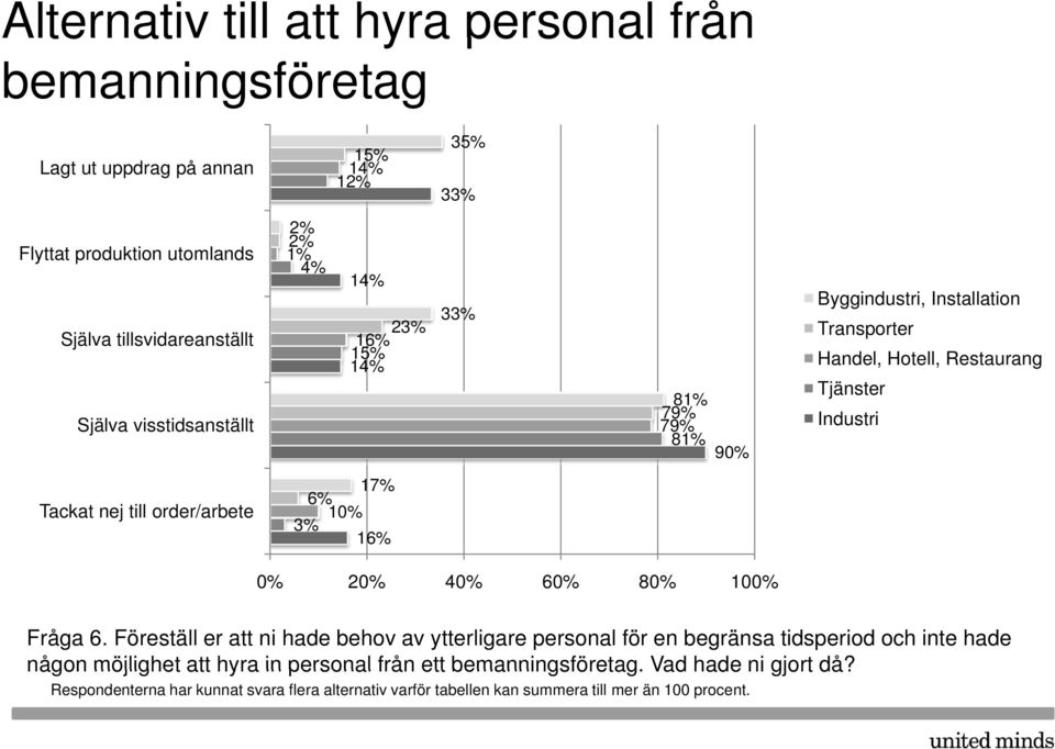 till order/arbete 6% 17% 3% 1 16% 2 4 6 8 10 Fråga 6.