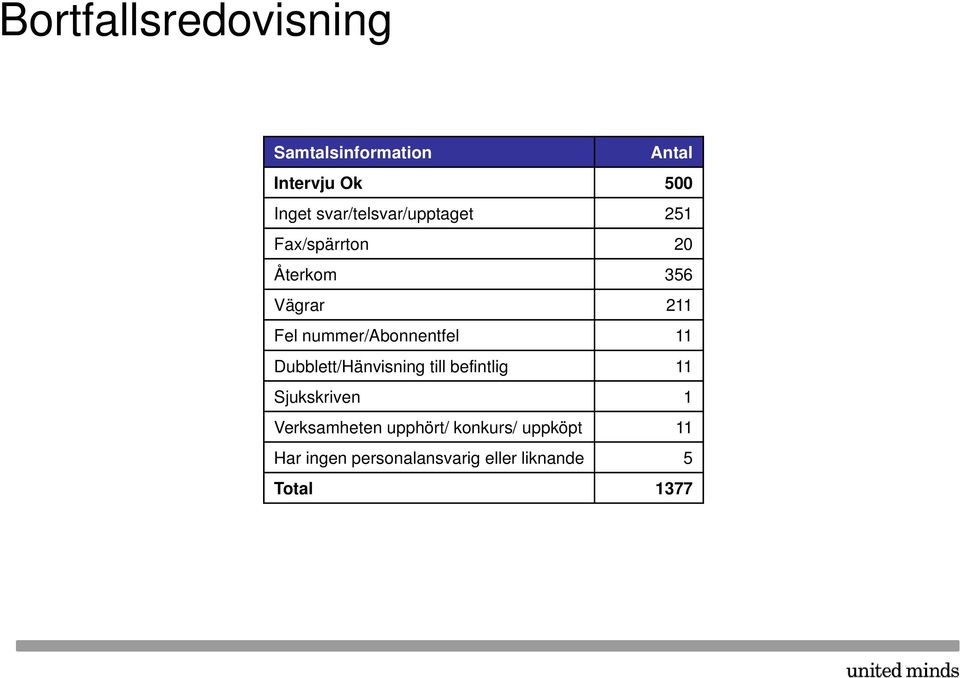 nummer/abonnentfel 11 Dubblett/Hänvisning till befintlig 11 Sjukskriven 1