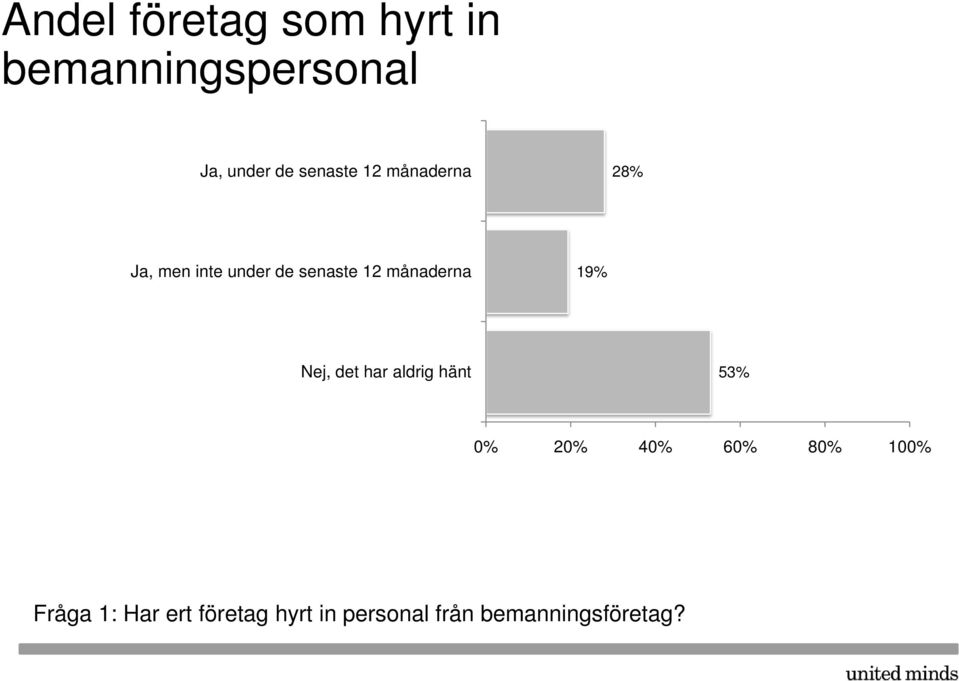 månaderna 19% Nej, det har aldrig hänt 53% 2 4 6 8 10 Få