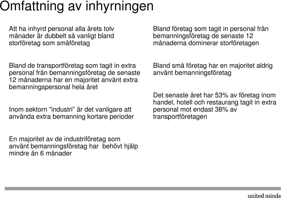 hela året Inom sektorn industri är det vanligare att använda extra bemanning kortare perioder Bland små företag har en majoritet aldrig använt bemanningsföretag Det senaste året har 53% av