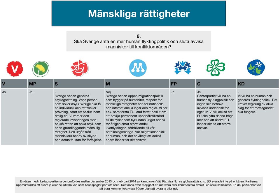 Vi värnar den reglerade invandringen men också rätten att söka asyl, som är en grundläggande mänsklig rättighet. Den utgår ifrån människors behov av skydd och deras fruktan för förföljelse.