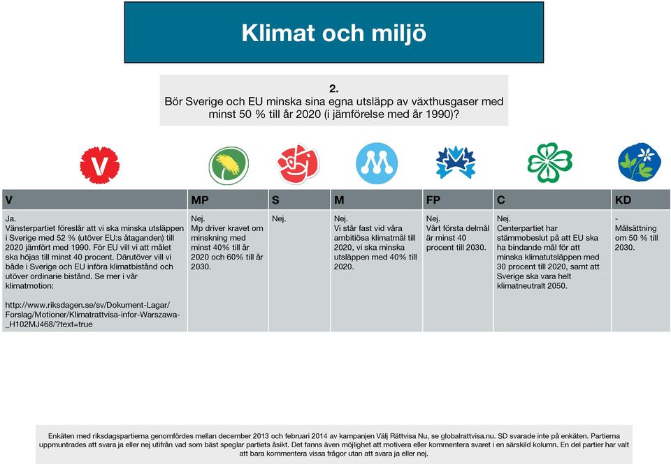 Därutöver vill vi både i Sverige och EU införa klimatbistånd och utöver ordinarie bistånd. Se mer i vår klimatmotion: Mp driver kravet om minskning med minst 40% till år 2020 och 60% till år 2030.