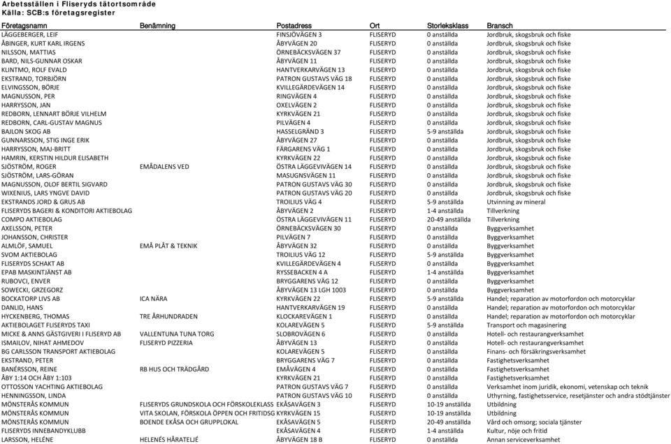 BARD, NILS-GUNNAR OSKAR ÅBYVÄGEN 11 FLISERYD 0 anställda Jordbruk, skogsbruk och fiske KLINTMO, ROLF EVALD HANTVERKARVÄGEN 13 FLISERYD 0 anställda Jordbruk, skogsbruk och fiske EKSTRAND, TORBJÖRN