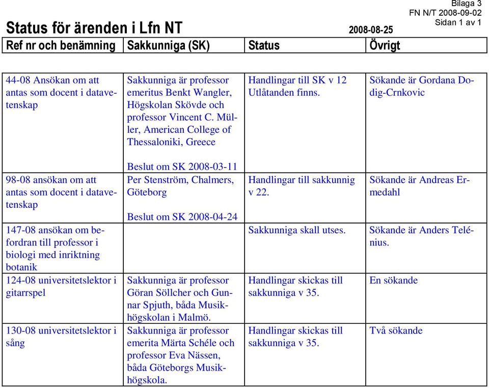 Sökande är Gordana Dodig-Crnkovic 98-08 ansökan om att antas som docent i datavetenskap 147-08 ansökan om befordran till professor i biologi med inriktning botanik 124-08 universitetslektor i