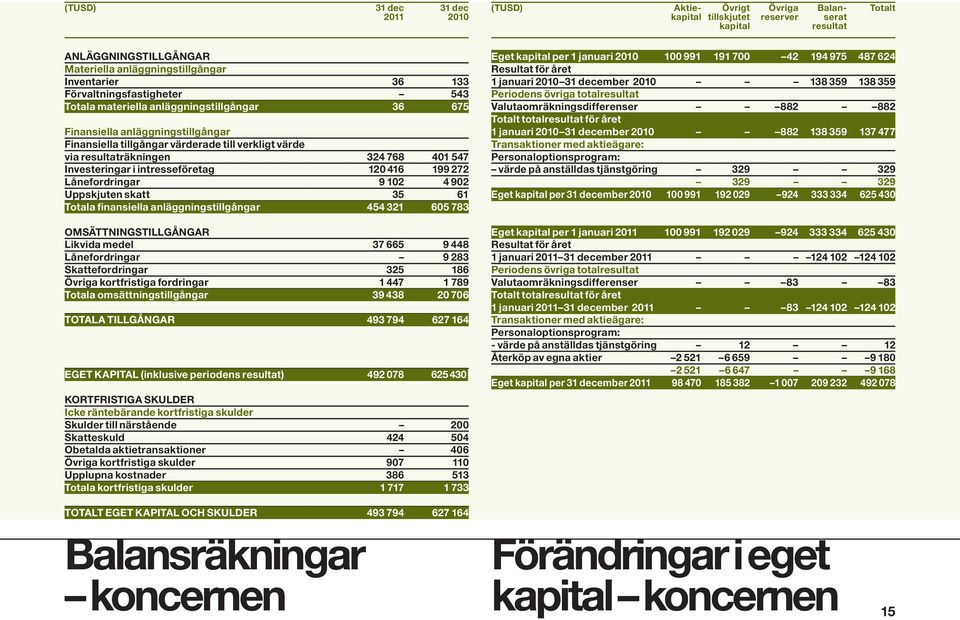 Investeringar i intresseföretag 120 416 199 272 Lånefordringar 9 102 4 902 Uppskjuten skatt 35 61 Totala finansiella anläggningstillgångar 454 321 605 783 OMSÄTTNINGSTILLGÅNGAR Likvida medel 37 665 9