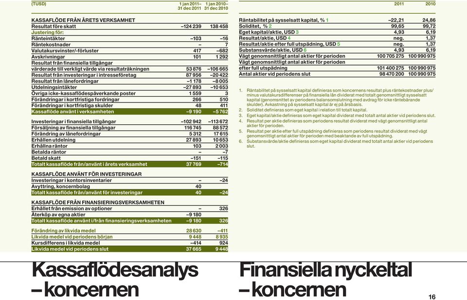 intresseföretag 87 956 20 422 Resultat från lånefordringar 1 178 8 005 Utdelningsintäkter 27 893 10 653 Övriga icke-kassaflödespåverkande poster 1 559 3 Förändringar i kortfristiga fordringar 266 510