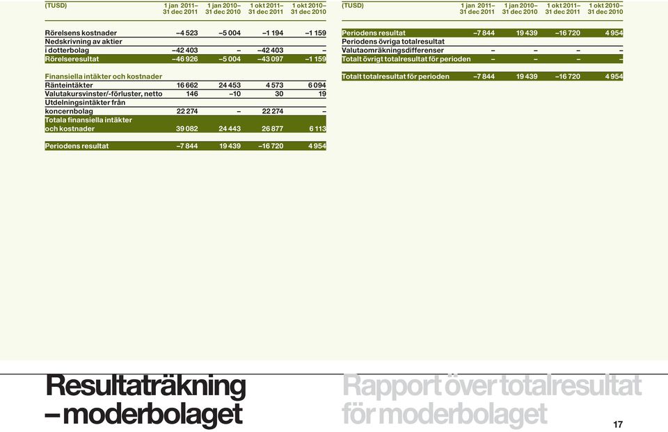 4 573 6 094 Valutakursvinster/-förluster, netto 146 10 30 19 Utdelningsintäkter från koncernbolag 22 274 22 274 Totala finansiella intäkter och kostnader 39 082 24 443 26 877 6 113 Periodens resultat