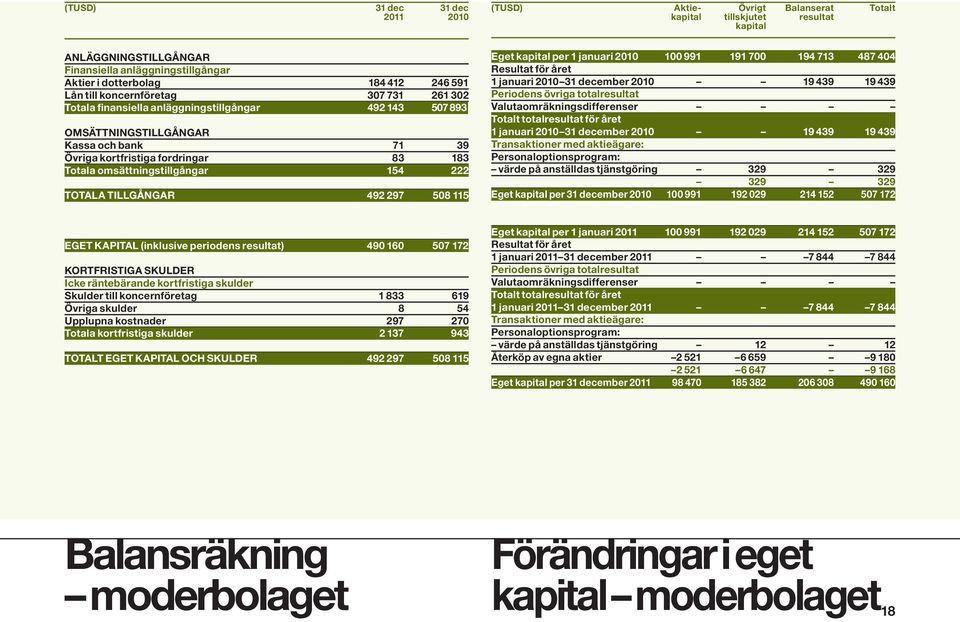 omsättningstillgångar 154 222 TOTALA TILLGÅNGAR 492 297 508 115 Eget kapital per 1 januari 2010 100 991 191 700 194 713 487 404 Resultat för året 1 januari 2010 31 december 2010 19 439 19 439