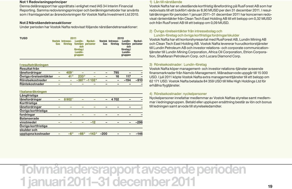 Not 2 Närståendetransaktioner Under perioden har Vostok Nafta redovisat följande närståendetransaktioner: TUSD 2011 2010 Vostok Intresse- Lundin- Nyckel- Vostok Intresse- Lundin- Nyckel- Gas företag