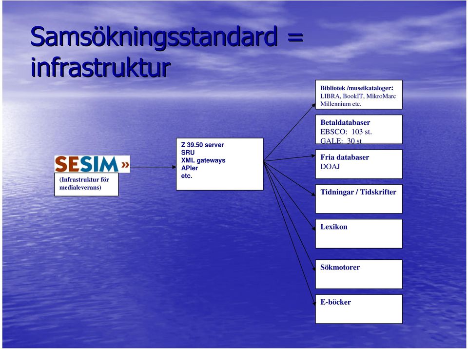 50 server SRU XML gateways APIer etc. Betaldatabaser EBSCO: 103 st.