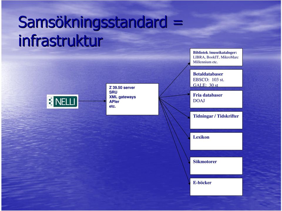 Bibliotek /museikataloger: LIBRA, BookIT, MikroMarc Millennium