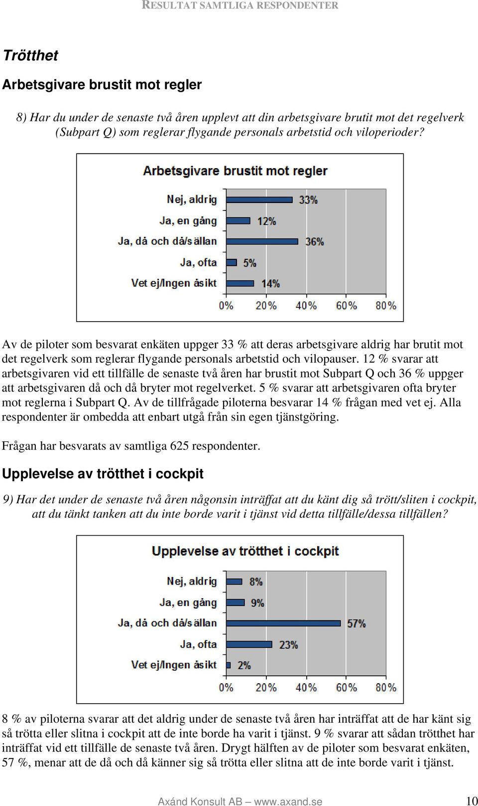 12 % svarar att arbetsgivaren vid ett tillfälle de senaste två åren har brustit mot Subpart Q och 36 % uppger att arbetsgivaren då och då bryter mot regelverket.