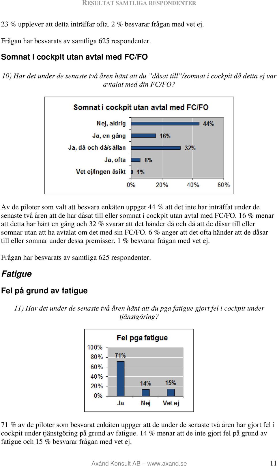 Av de piloter som valt att besvara enkäten uppger 44 % att det inte har inträffat under de senaste två åren att de har dåsat till eller somnat i cockpit utan avtal med FC/FO.