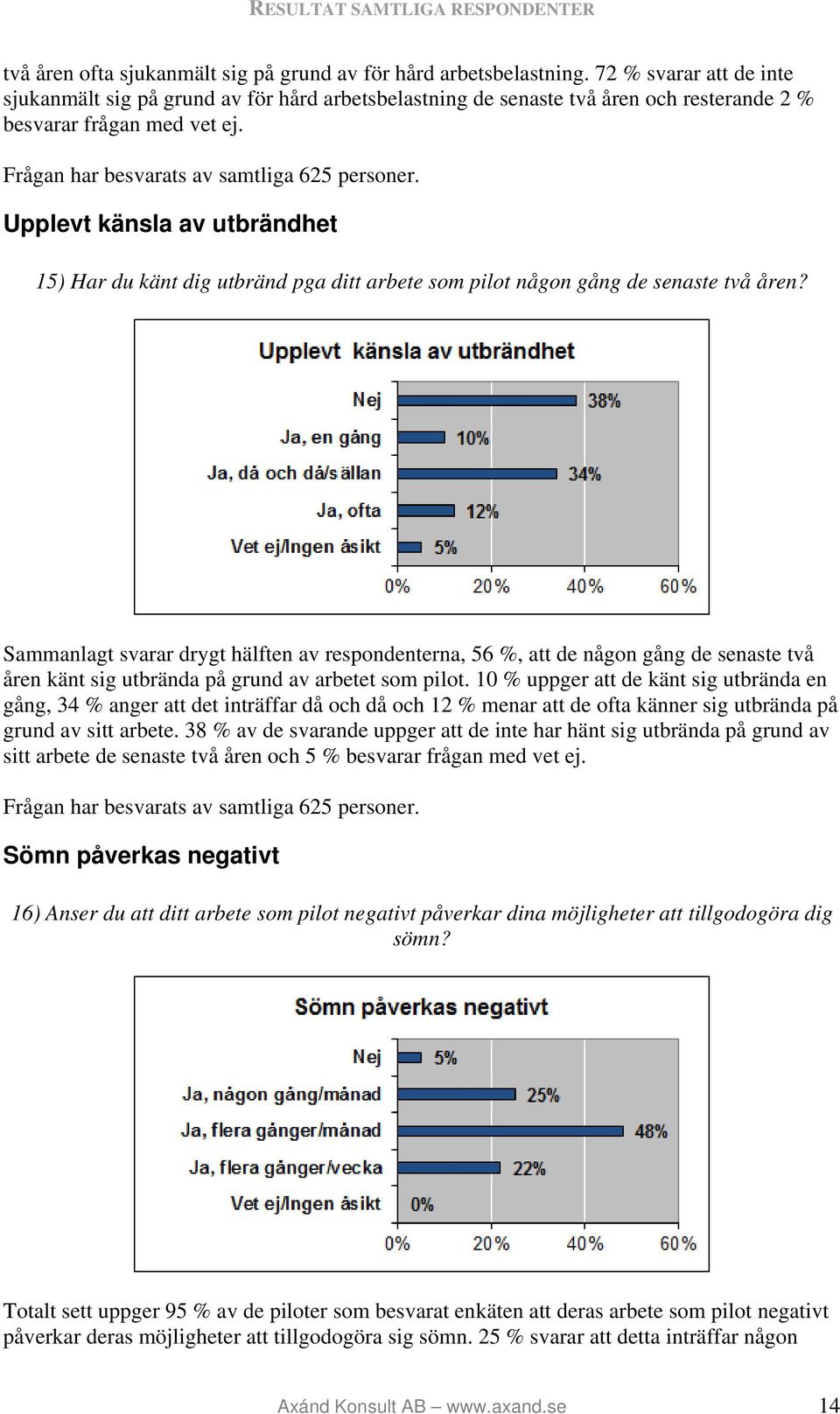 Upplevt känsla av utbrändhet 15) Har du känt dig utbränd pga ditt arbete som pilot någon gång de senaste två åren?