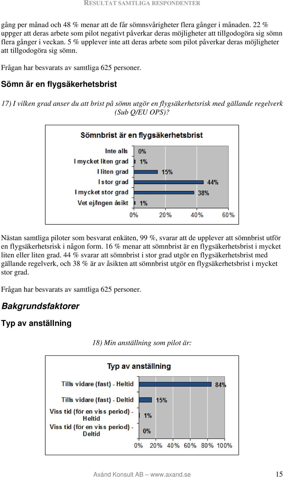 5 % upplever inte att deras arbete som pilot påverkar deras möjligheter att tillgodogöra sig sömn. Frågan har besvarats av samtliga 625 personer.