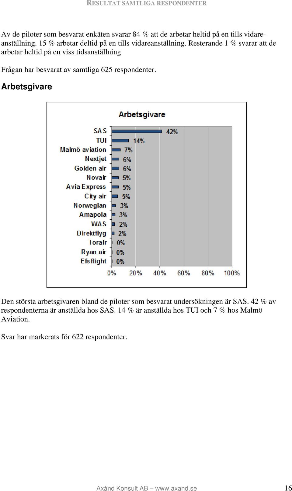 Resterande 1 % svarar att de arbetar heltid på en viss tidsanställning Frågan har besvarat av samtliga 625 respondenter.