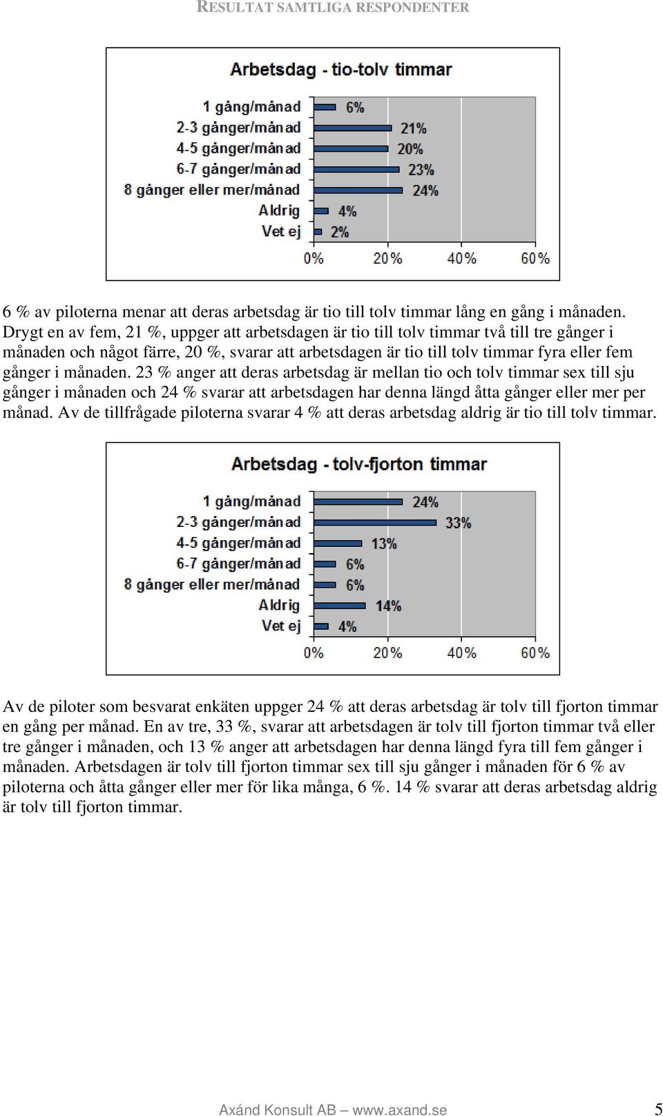 månaden. 23 % anger att deras arbetsdag är mellan tio och tolv timmar sex till sju gånger i månaden och 24 % svarar att arbetsdagen har denna längd åtta gånger eller mer per månad.