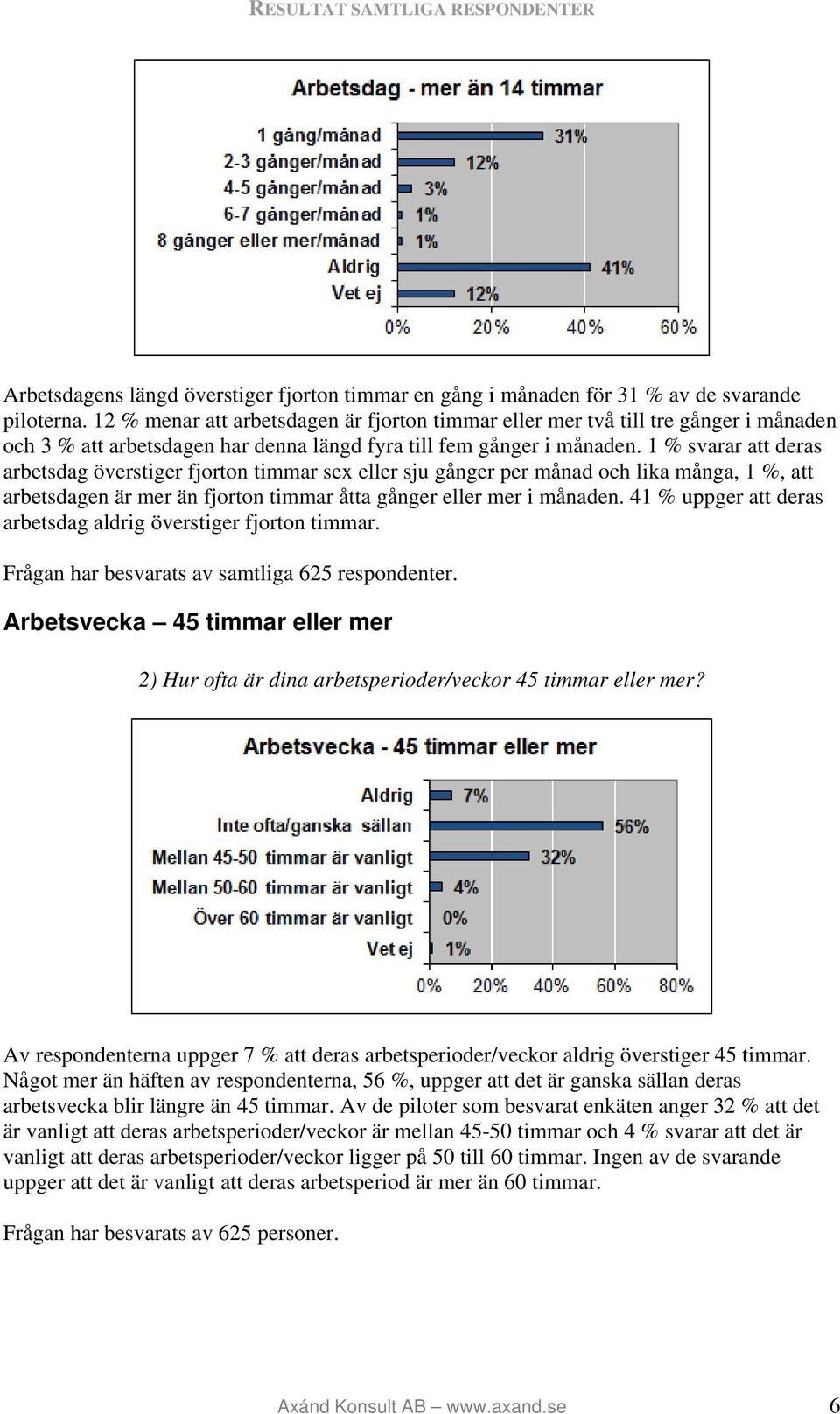 1 % svarar att deras arbetsdag överstiger fjorton timmar sex eller sju gånger per månad och lika många, 1 %, att arbetsdagen är mer än fjorton timmar åtta gånger eller mer i månaden.