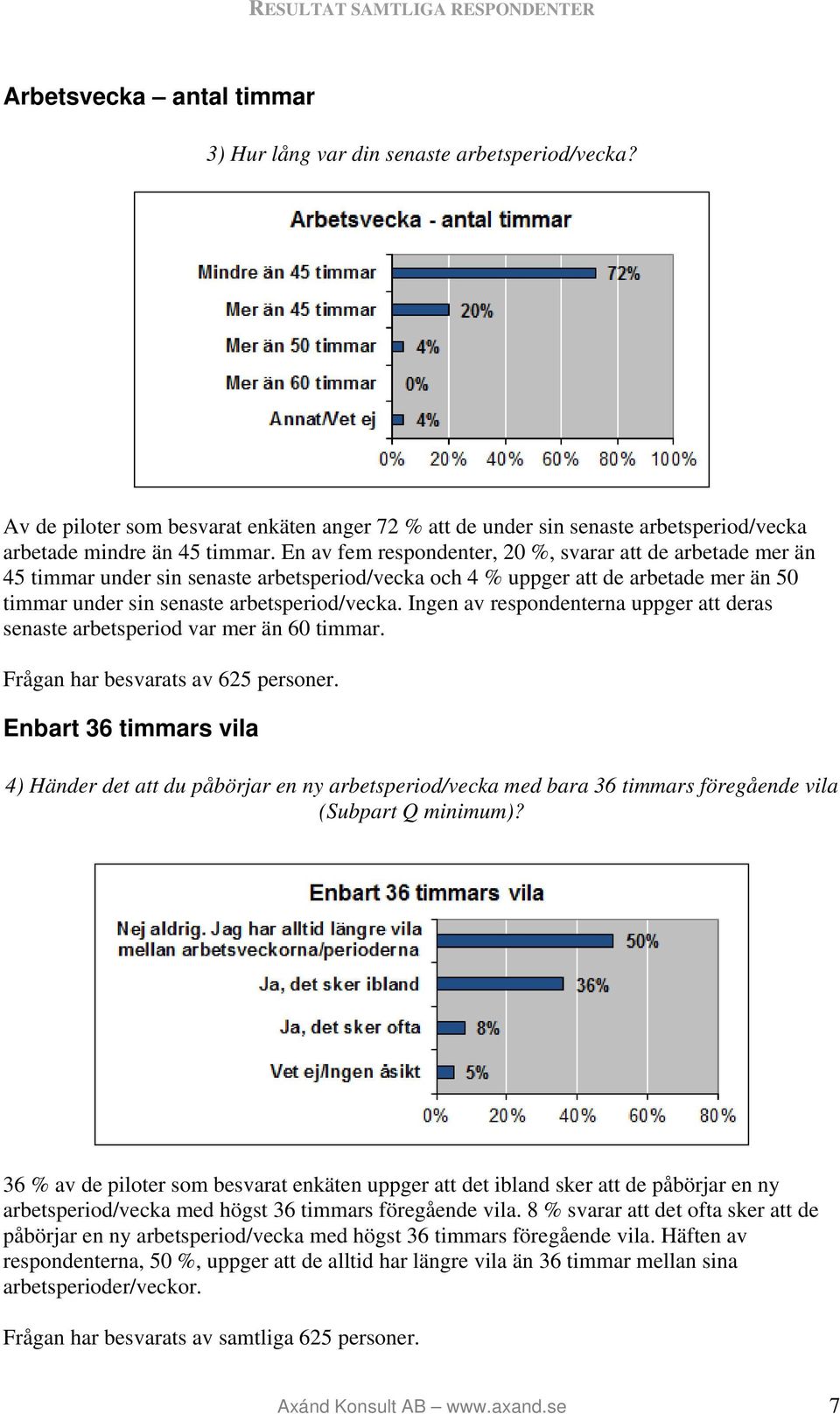 Ingen av respondenterna uppger att deras senaste arbetsperiod var mer än 60 timmar. Frågan har besvarats av 625 personer.