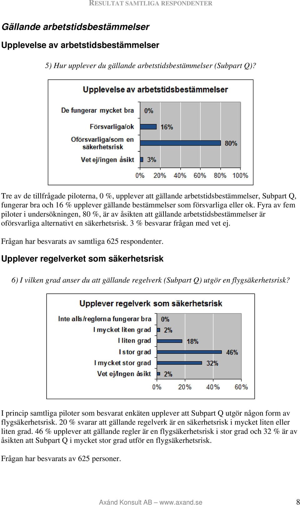 Fyra av fem piloter i undersökningen, 80 %, är av åsikten att gällande arbetstidsbestämmelser är oförsvarliga alternativt en säkerhetsrisk. 3 % besvarar frågan med vet ej.