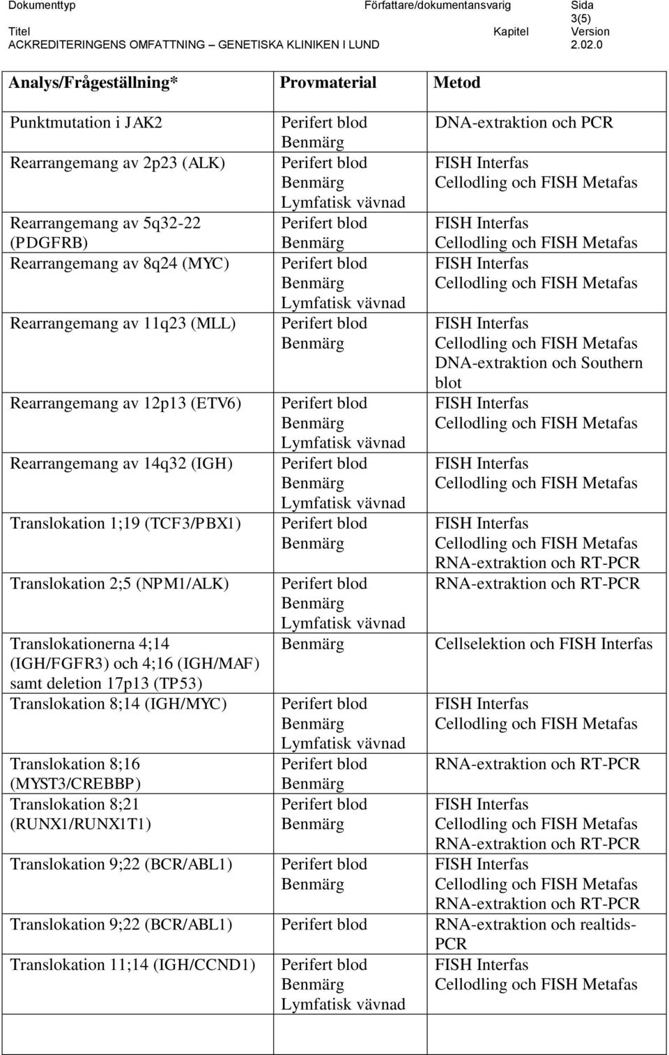 samt deletion 17p13 (TP53) Translokation 8;14 (IGH/MYC) Translokation 8;16 (MYST3/CREBBP) Translokation 8;21 (RUNX1/RUNX1T1) Translokation 9;22 (BCR/ABL1)