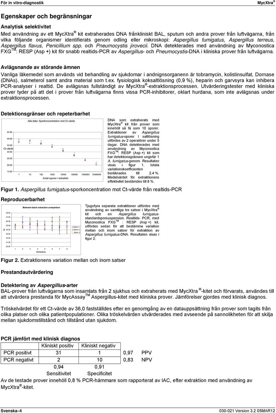 DNA detekterades med användning av Myconostica FXG TM : RESP (Asp +) kit för snabb realtids-pcr av Aspergillus- och Pneumocystis-DNA i kliniska prover från luftvägarna.