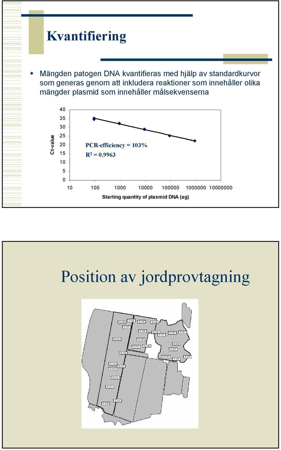 målsekvenserna Ct-value 40 35 30 25 20 PCR-efficiency = 103% 15 R 2 = 0.