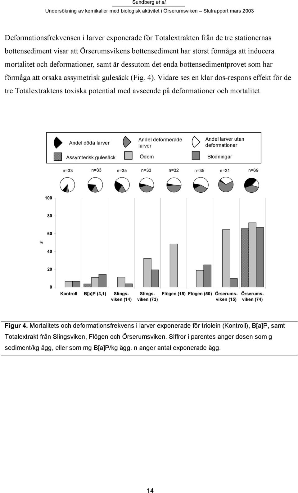 Vidare ses en klar dos-respons effekt för de tre Totalextraktens toxiska potential med avseende på deformationer och mortalitet.