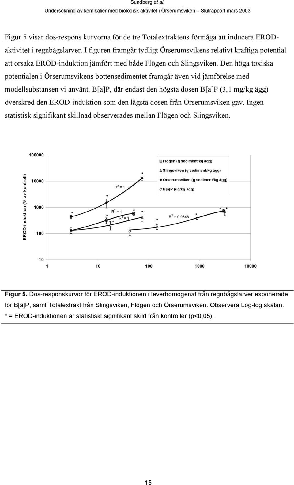 Den höga toxiska potentialen i Örserumsvikens bottensedimentet framgår även vid jämförelse med modellsubstansen vi använt, B[a]P, där endast den högsta dosen B[a]P (3,1 mg/kg ägg) överskred den