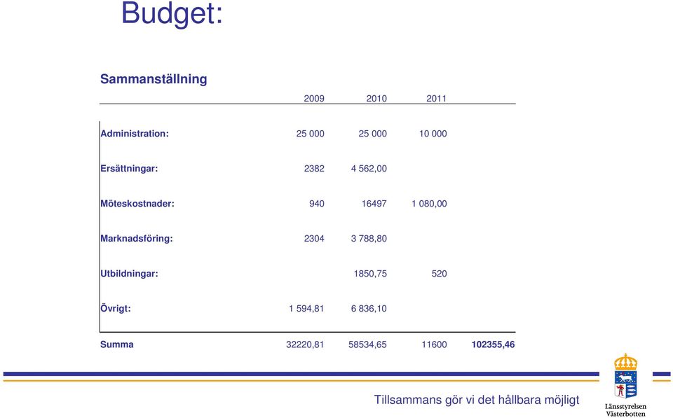 1 080,00 Marknadsföring: 2304 3 788,80 Utbildningar: 1850,75 520