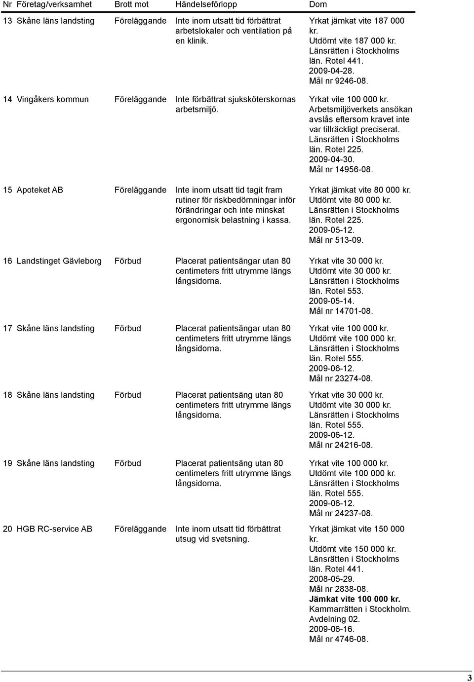 16 Landstinget Gävleborg Placerat patientsängar utan 80 17 Skåne läns landsting Placerat patientsängar utan 80 18 Skåne läns landsting Placerat patientsäng utan 80 19 Skåne läns landsting Placerat