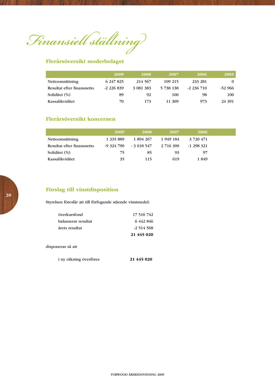 3 720 471 Resultat efter finansnetto -9 324 790-3 618 547 2 716 300-1 298 321 Soliditet (%) 75 85 93 97 Kassalikviditet 35 115 619 1 849 20 Förslag till vinstdisposition Styrelsen