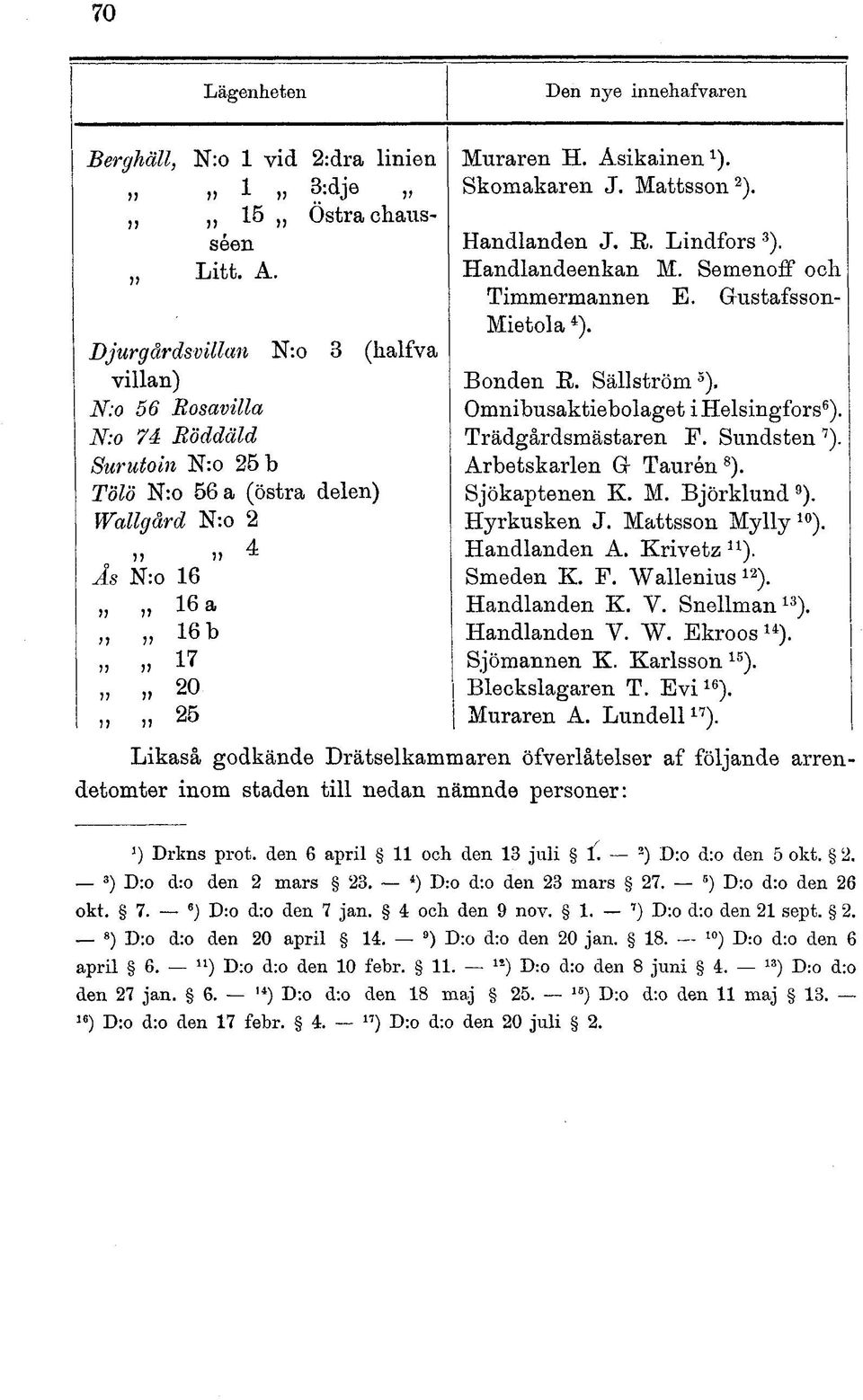 N:o 74 Böddäld Trädgårdsmästaren F. Sundsten 7 ). Surutöin N:o 25 b Arbetskarlen G- Taurén 8 ). Tölo N:o 56 a (östra delen) Sjökaptenen K. M. Björklund 9 ). Wallgård N:o 2 Hyrkusken J.
