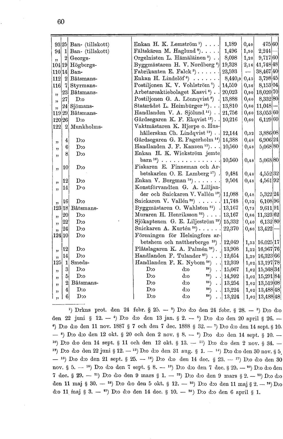 Lindelöf 6 ) 8,440,9 0,45 3,798 45 116 7 Styrmans- Postiljonen K. Y. Vohlström 7 ). 14,559 0,5 6 8,153 04?? 23 Båtsmans- Arbetareaktiebolaget Kasvi 8 ).. 20,023 0,90 18,020 70 57 27 D:o Postiljonen G.