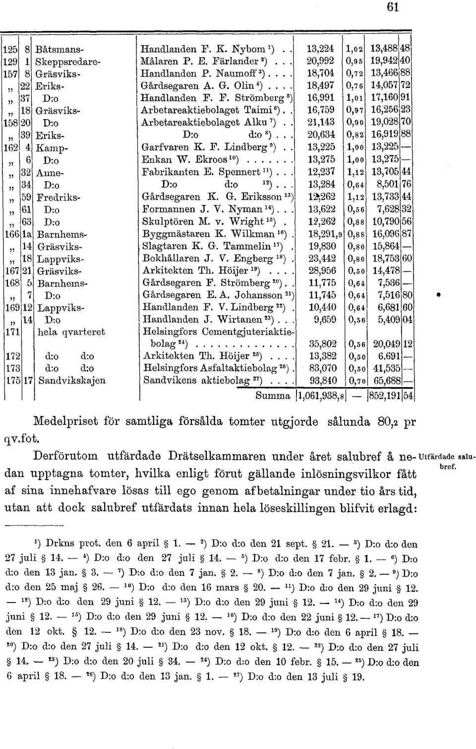 . 16,759 0,97 16,256 23 158 20 D:o Arbetareaktiebolaget Alku 7 ).. 21,143 0,90 19,028 70 39 Eriks- D:o d:o 8 )... 20,634 0,82 16,919 88 162 4 Kamp- Garfvaren K. F. Lindberg 9 ).