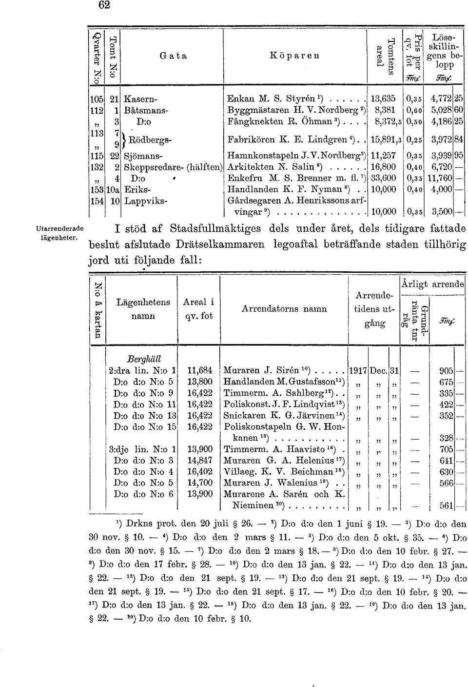 Nordberg 5 ) 11,257 0,3 5 3,939 95 132 2 Skeppsredare- (hälften) Arkitekten N. Salin 6 ) 16,800 0,40 6,720 11 4 D:o Enkefru M. S. Brenner m. fl. 7 ) 33,600 0,3 5 11,760 153 10a Eriks- Handlanden K. F.