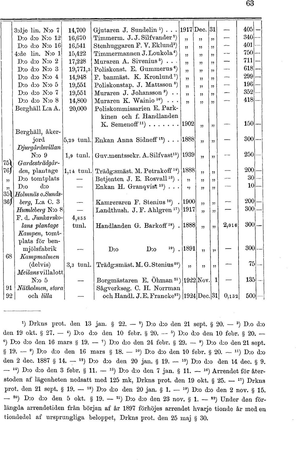 Gummerus 6 ) ii ii ii 618 D:o d:o N:o 4 14,948 F. banmäst. K. Kronlund 7 ) v ii ii 299 D:o d:o N:o 5 19,551 Poliskonstap. J. Mattsson 8 ) a v ii 196 D:o d:o N:o 7 19,551 Muraren J. Johansson 9 ).