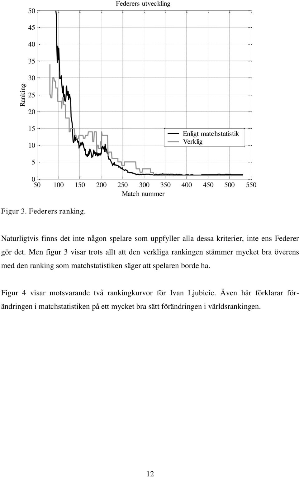 Men figur 3 visar trots allt att den verkliga rankingen stämmer mycket bra överens med den ranking som matchstatistiken säger att spelaren borde ha.