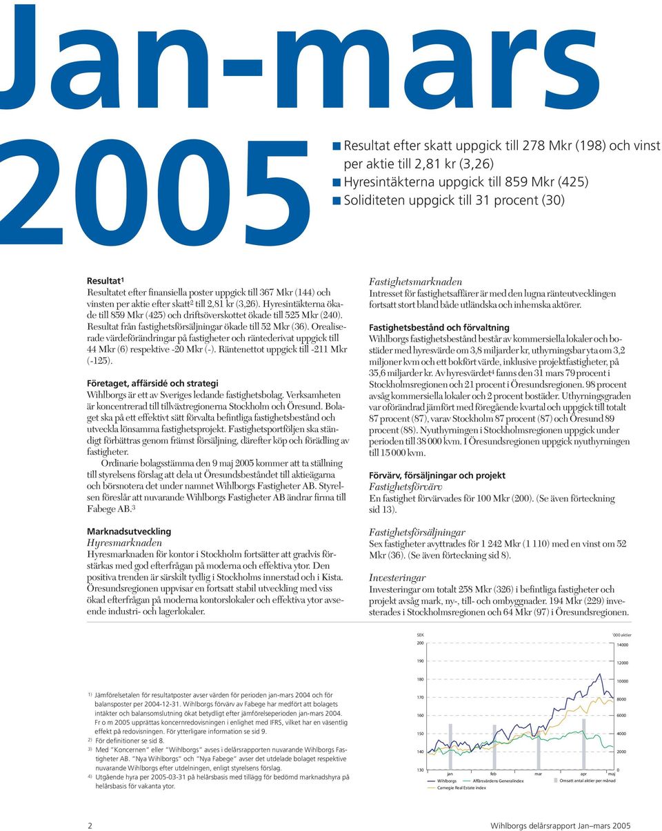 Orealiserade värdeförändringar på fastigheter och räntederivat uppgick till 44 Mkr (6) respektive -20 Mkr (-). Räntenettot uppgick till -211 Mkr (-125).