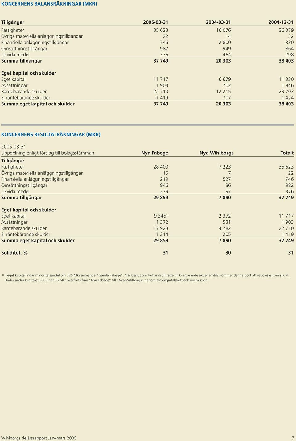 Räntebärande skulder 22 710 12 215 23 703 Ej räntebärande skulder 1 419 707 1 424 Summa eget kapital och skulder 37 749 20 303 38 403 KONCERNENS RESULTATRÄKNINGAR (MKR) 2005-03-31 Uppdelning enligt