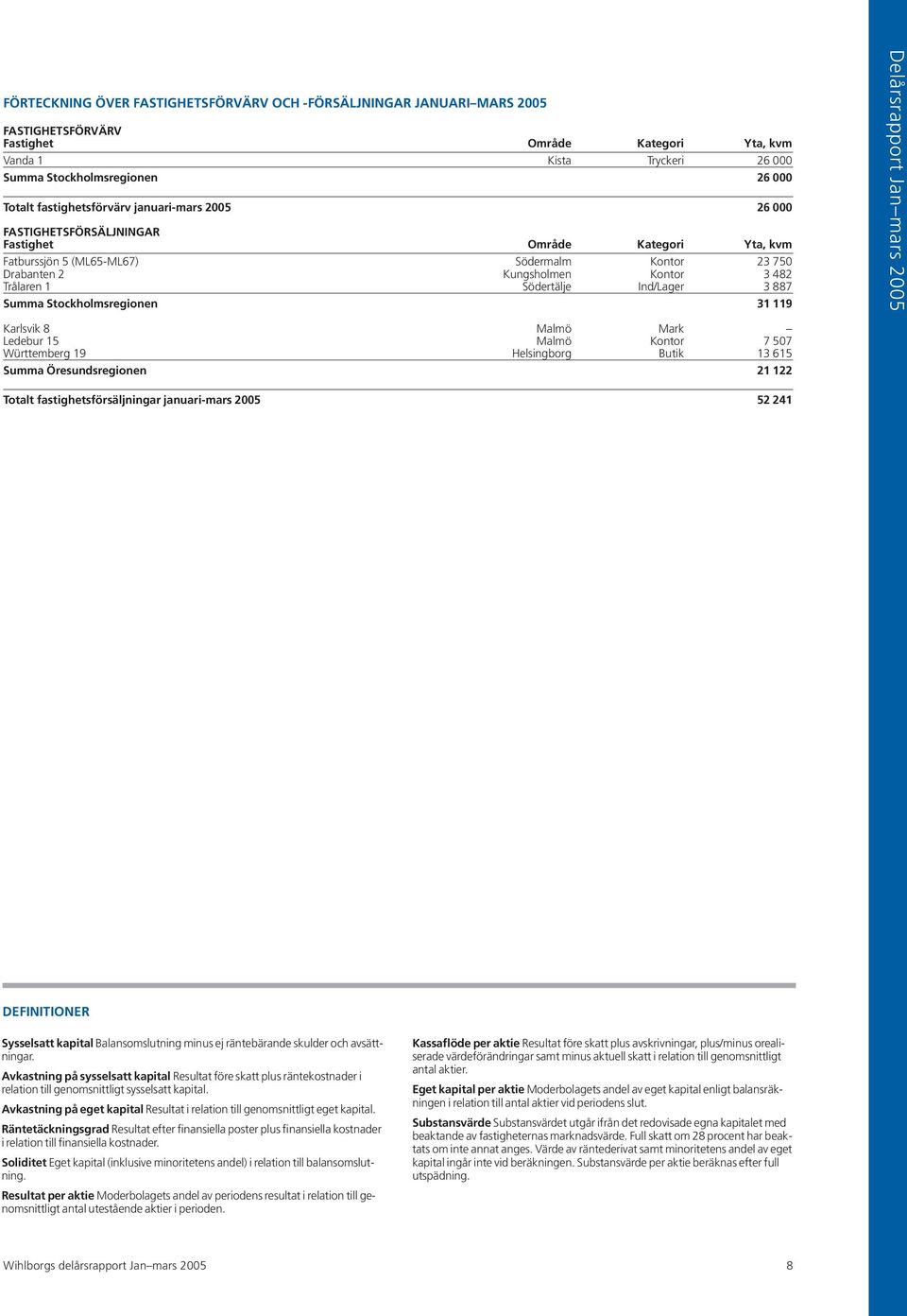 Södertälje Ind/Lager 3 887 Summa Stockholmsregionen 31 119 Delårsrapport Jan mars 2005 Karlsvik 8 Malmö Mark Ledebur 15 Malmö Kontor 7 507 Württemberg 19 Helsingborg Butik 13 615 Summa