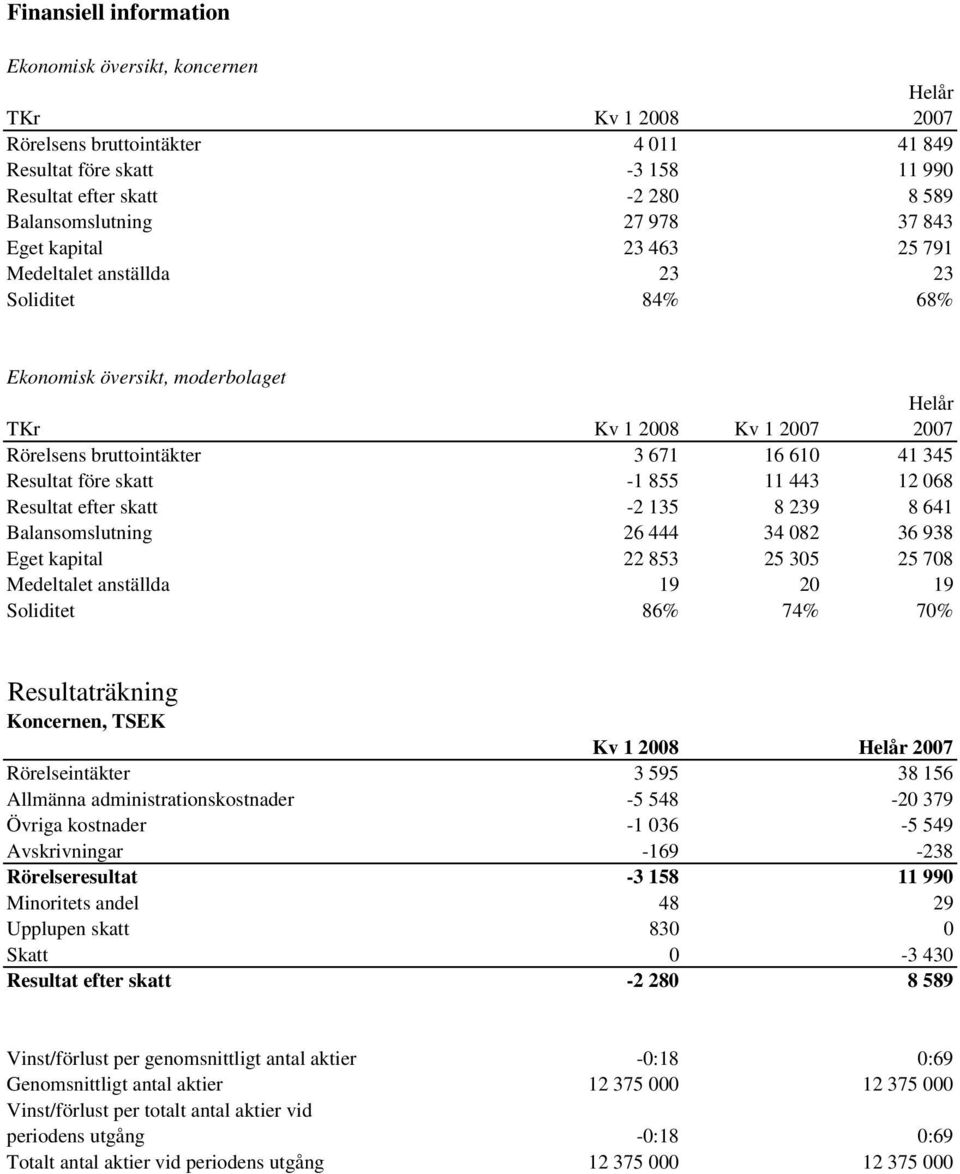 671 16 610 41 345 Resultat före skatt -1 855 11 443 12 068 Resultat efter skatt -2 135 8 239 8 641 Balansomslutning 26 444 34 082 36 938 Eget kapital 22 853 25 305 25 708 Medeltalet anställda 19 20