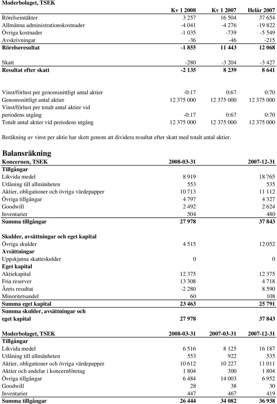 375 000 12 375 000 12 375 000 Vinst/förlust per totalt antal aktier vid periodens utgång -0:17 0:67 0:70 Totalt antal aktier vid periodens utgång 12 375 000 12 375 000 12 375 000 Beräkning av vinst